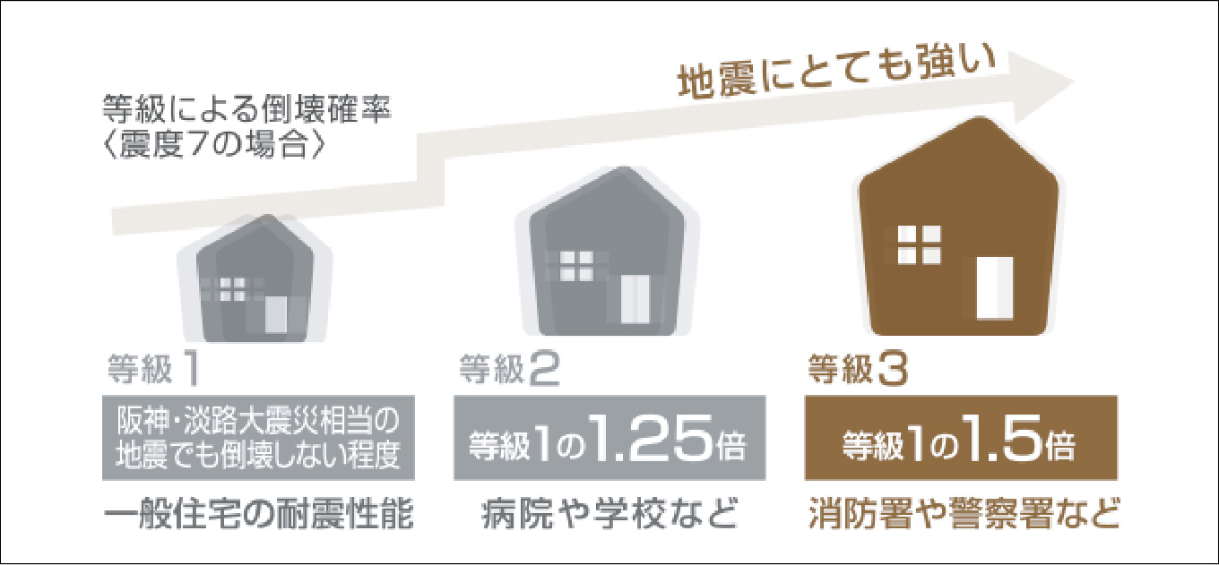 耐震等級3