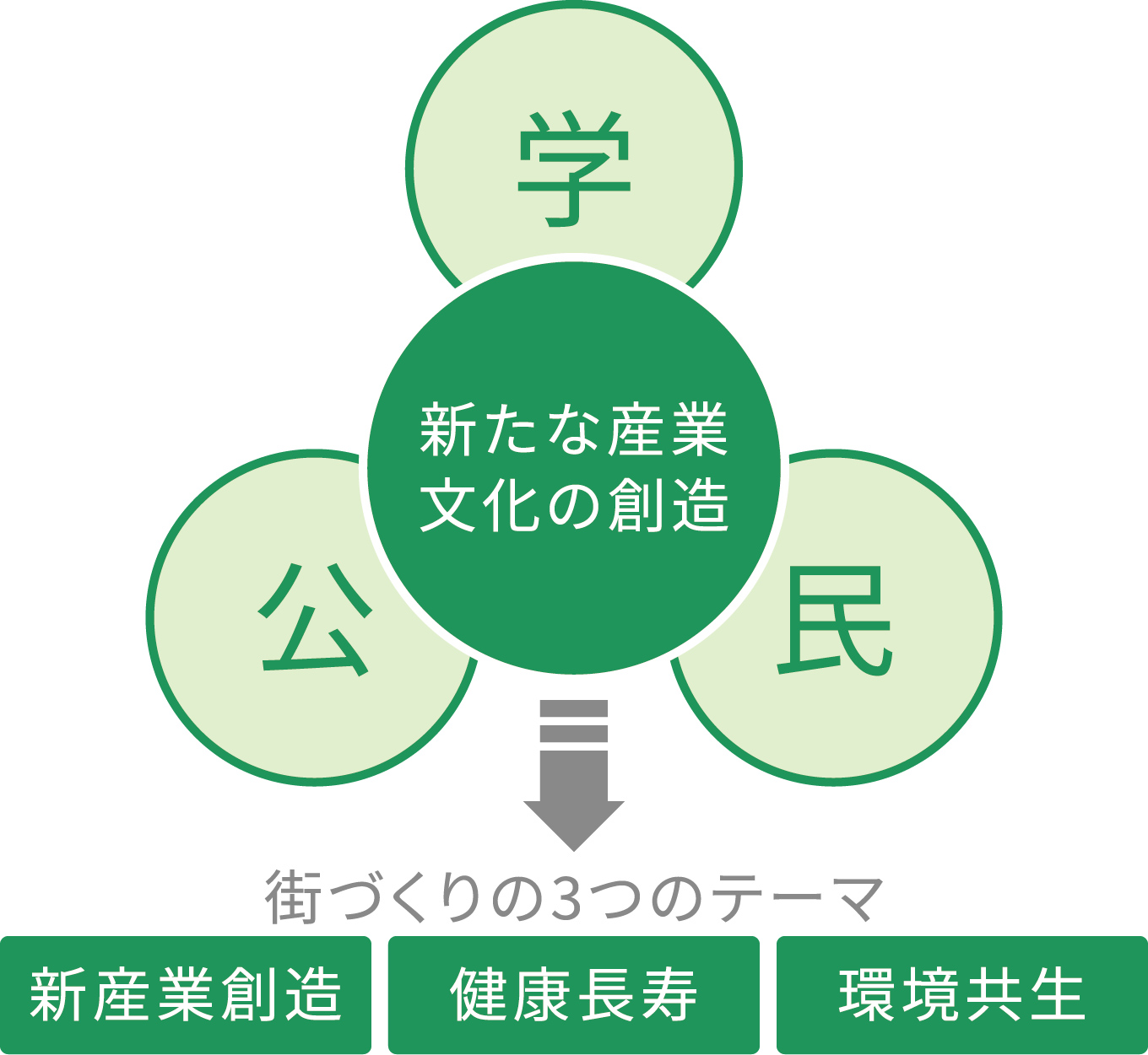 新たな産業文化の創造