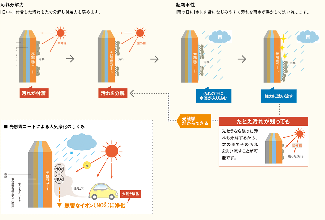 汚れ分解力 | 超親水性 | ■ 光触媒コートによる大気浄化のしくみ