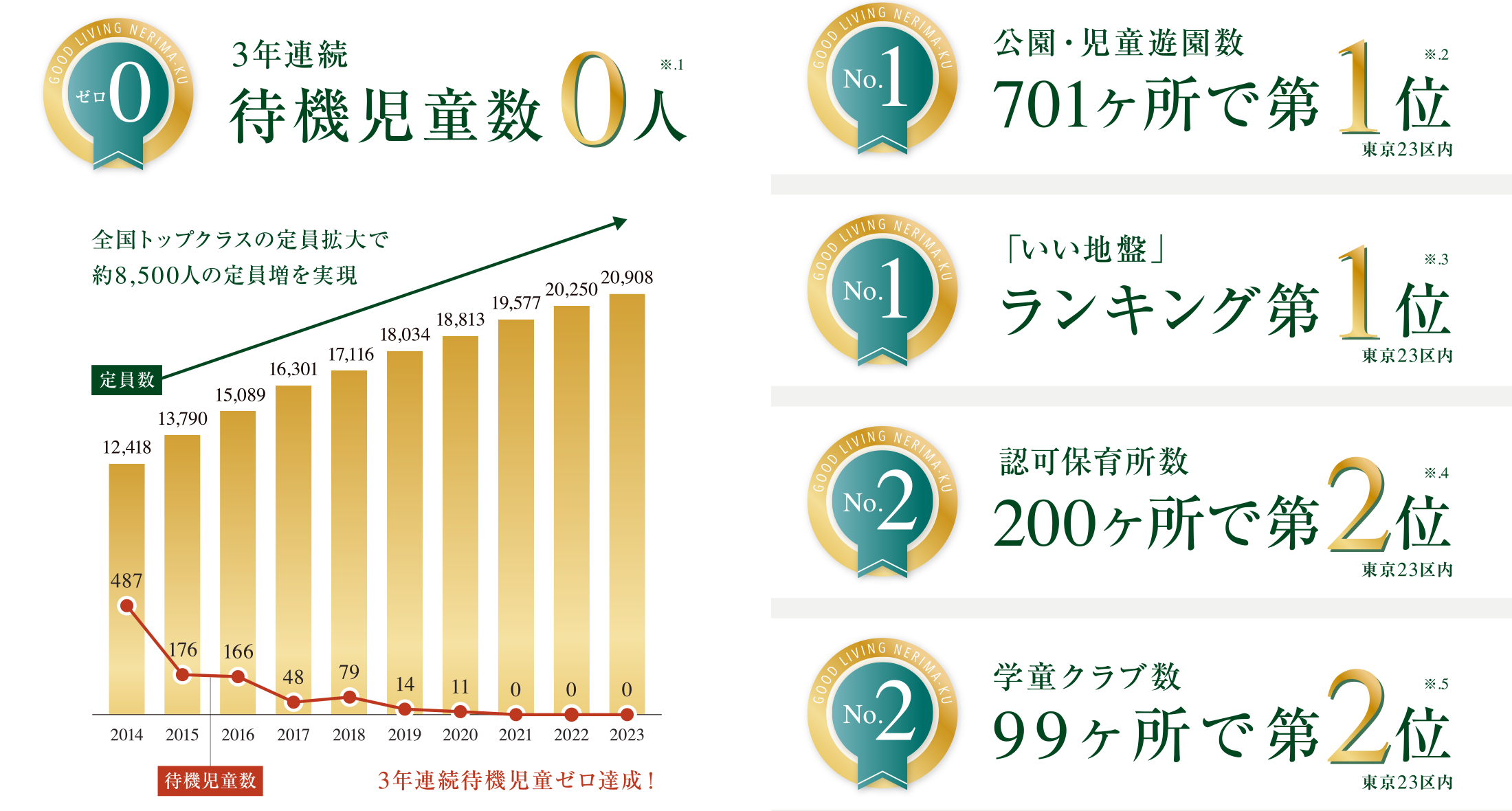 3年連続 待機児童数0人 | 公園・児童遊園数701ヶ所で第1位 | ｢いい地盤｣ランキング第1位 | 認可保育所数200ヶ所で第2位 | 学童クラブ99ヶ所で第2位